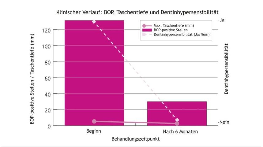 Eigene Darstellung des klinischen Verlaufs über einen Zeitraum von sechs Monaten 